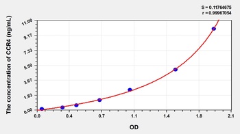Human Chemokine C-C-Motif Receptor 4 (CCR4) ELISA Kit