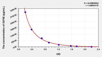 Human Pro-Insulin Like Growth Factor II E-Peptide (IGFIIE) ELISA Kit