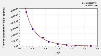 Rat Nesfatin 1 (NES1) ELISA Kit