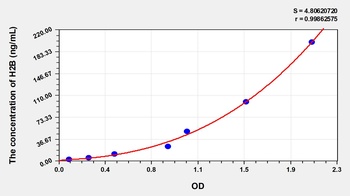 Human / Mouse / Rat Histone H2B (H2B) ELISA Kit
