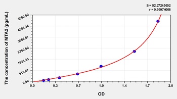 Human Metastasis Associated Protein 2 (MTA2) ELISA Kit