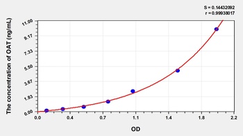 Human Ornithine Aminotransferase (OAT) ELISA Kit