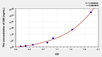 Human Diazepam Binding Inhibitor (DBI) ELISA Kit