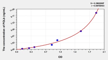 Human Polymerase DNA Directed Beta (POLb) ELISA Kit