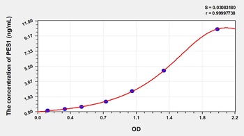 Human Pescadillo Homolog 1 (PES1) ELISA Kit