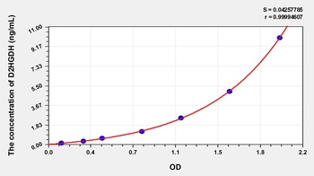 Human D2-Hydroxyglutarate Dehydrogenase (D2HGDH) ELISA Kit