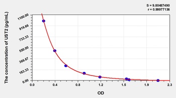 Human Urotensin 2 (UST2) ELISA Kit