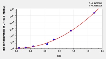 Human Cholinergic Receptor, Muscarinic 3 (CHRM3) ELISA Kit