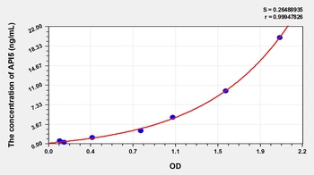 Human Apoptosis Inhibitor 5 (API5) ELISA Kit