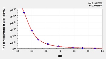 Human Enkephalin (ENK) ELISA Kit