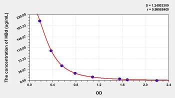 Human Hemoglobin Delta (HBd) ELISA Kit