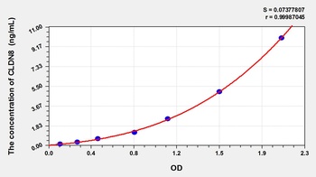 Human Claudin 8 (CLDN8) ELISA Kit
