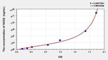 Human Nucleotide Binding Oligomerization Domain Containing Protein 2 (NOD2) ELISA Kit
