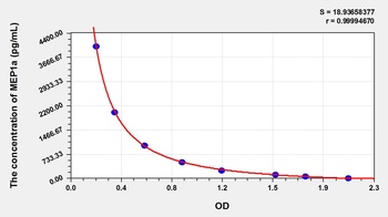Human Meprin A Alpha (MEP1a) ELISA Kit