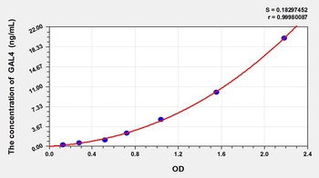 Rat Galectin 4 (GAL4) ELISA Kit