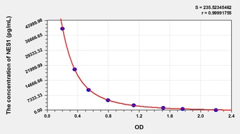 Mouse Nesfatin 1 (NES1) ELISA Kit