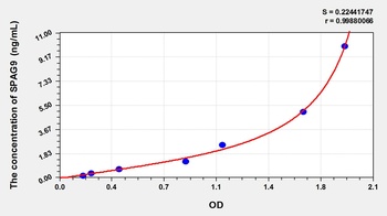Human Sperm Associated Antigen 9 (SPAG9) ELISA Kit
