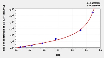 Rat Elastin Microfibril Interface Located Protein 1 (EMILIN1) ELISA Kit