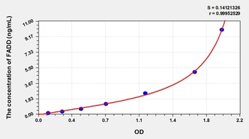 Human Fas Associating Death Domain Containing Protein (FADD) ELISA Kit