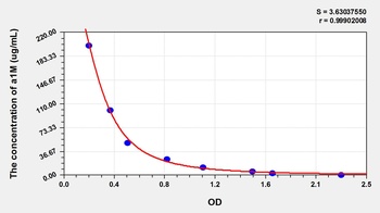 Mouse Alpha-1-Microglobulin/Bikunin Precursor (a1M) ELISA Kit