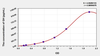Human Growth Hormone (GH) ELISA Kit