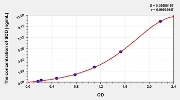 Human Superoxide Dismutases (SOD) ELISA Kit