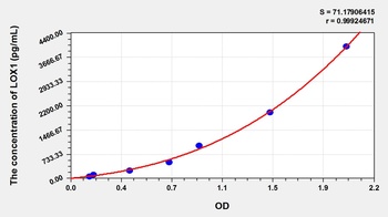 Rat Lectin Like Oxidized Low Density Lipoprotein Receptor 1 (LOX1) ELISA Kit