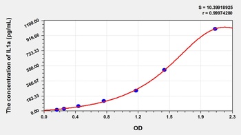 Pig Interleukin 1 Alpha (IL1a) ELISA Kit