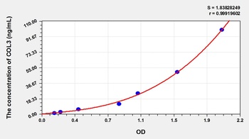Pig Collagen Type III (COL3) ELISA Kit