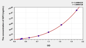 Pig Insulin Like Growth Factor 2 (IGF2) ELISA Kit