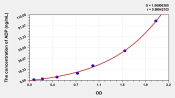 Pig Adiponectin (ADP) ELISA Kit