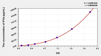 Guinea pig Interferon Alpha (IFNa) ELISA Kit