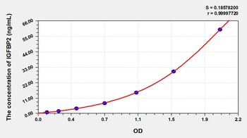 Cattle Insulin Like Growth Factor Binding Protein 2 (IGFBP2) ELISA Kit