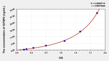 Pig Insulin Like Growth Factor Binding Protein 2 (IGFBP2) ELISA Kit
