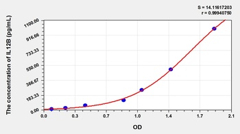 Dog Interleukin 12 p40 (IL-12p40) ELISA Kit