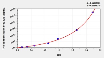 Guinea pig Interleukin 12 p40 (IL-12p40) ELISA Kit