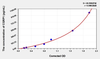 Dog CalcitoninGene Related Peptide 1 (CGRP1) ELISA Kit