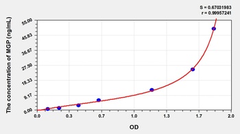Rat Matrix Gla Protein (MGP) ELISA Kit
