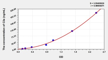 Dog Complement Component 3a (C3a) ELISA Kit