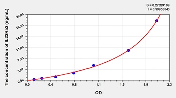 Rat Interleukin 22 Receptor Alpha 2 (IL22Ra2) ELISA Kit