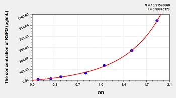 Human R-Spondin 1 (RSPO1) ELISA Kit