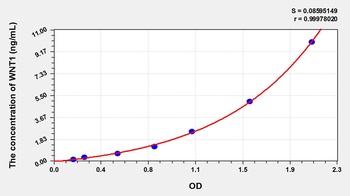 Human Wingless Type MMTV Integration Site Family, Member 1 (WNT1) ELISA Kit