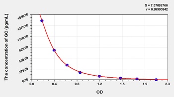 Rat Glucagon (GC) ELISA Kit