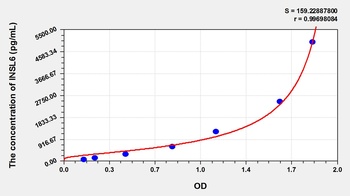 Mouse Insulin Like Protein 6 (INSL6) ELISA Kit