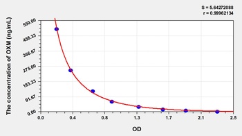 Human Oxyntomodulin (OXM) ELISA Kit