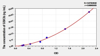 Rat Glycogen Synthase Kinase 3 Beta (GSK3b) ELISA Kit
