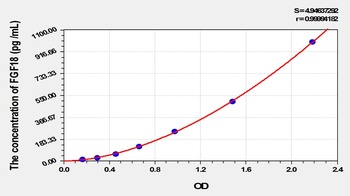 Rat Fibroblast Growth Factor 18 (FGF18) ELISA Kit