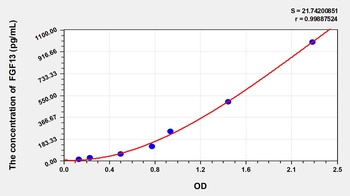 Rat Fibroblast Growth Factor 13 (FGF13) ELISA Kit