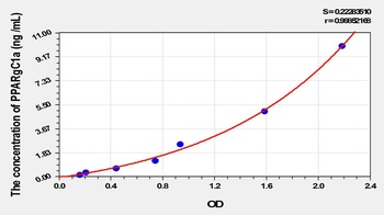 Mouse Peroxisome Proliferator Activated Receptor Gamma Coactivator 1 Alpha (PPARgC1a) ELISA Kit