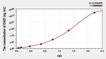Rat Disabled Homolog 1 (DAB1) ELISA Kit